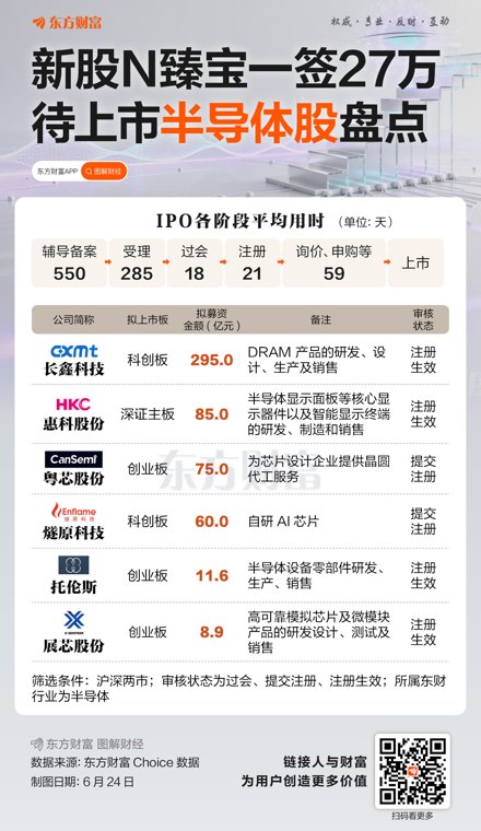 半导体新股暴涨12倍 一签赚27万！下半年还有六只