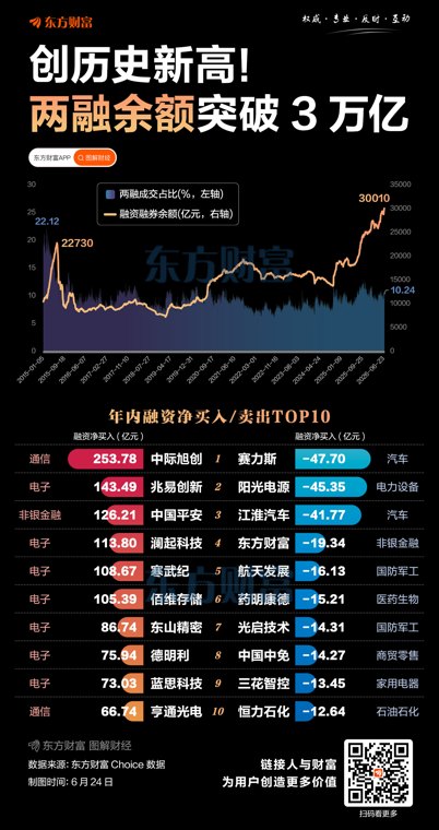 突破3万亿！两融刷新历史 这些股获融资加仓